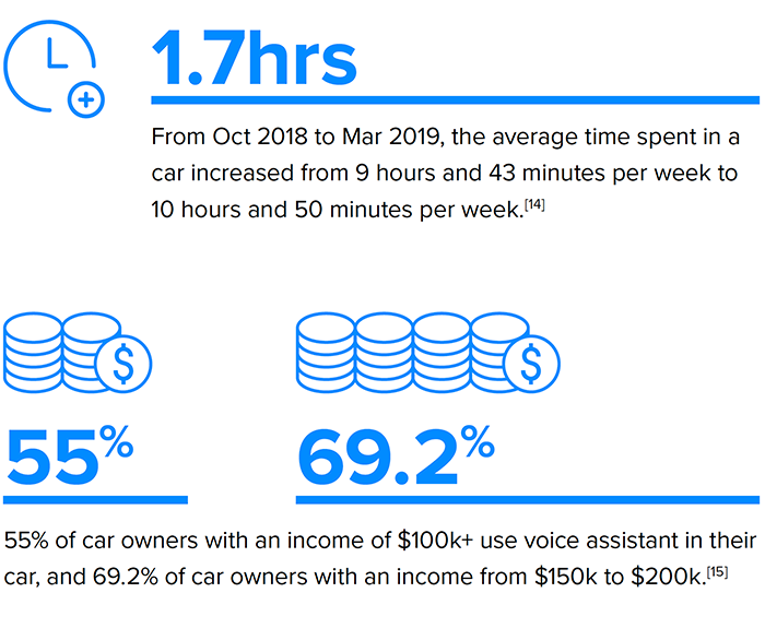 Infographic: Auto Owners Income and Time Spent in Car