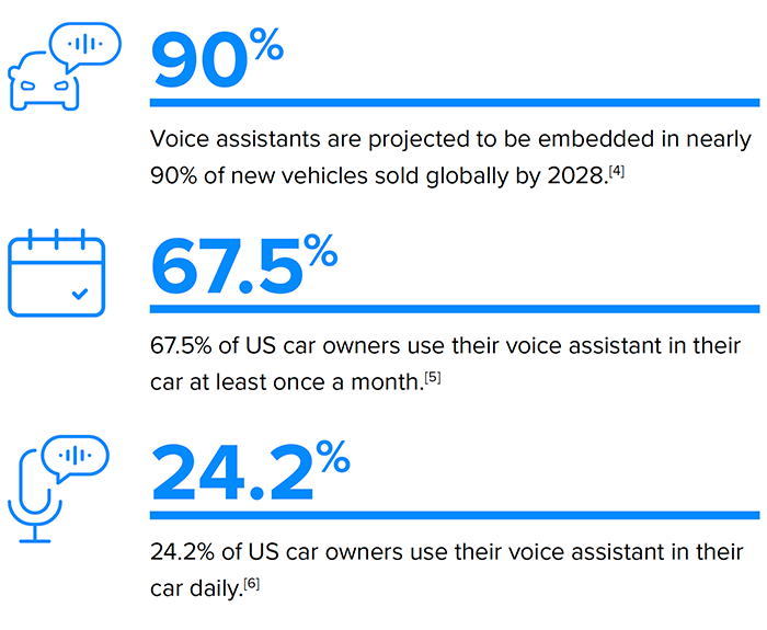 Infographic: Percentages of In-Car Voice Assistant Usage