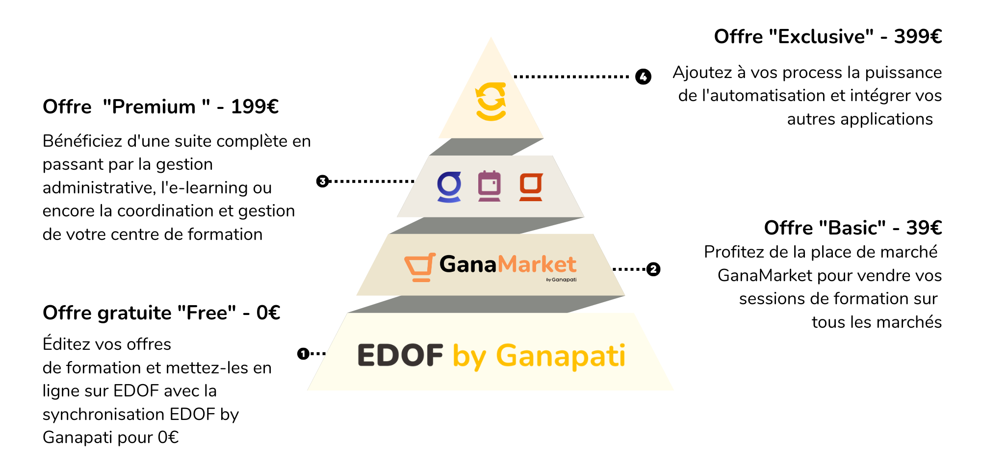 Pyramide des tarifs abonnements Ganapati.png