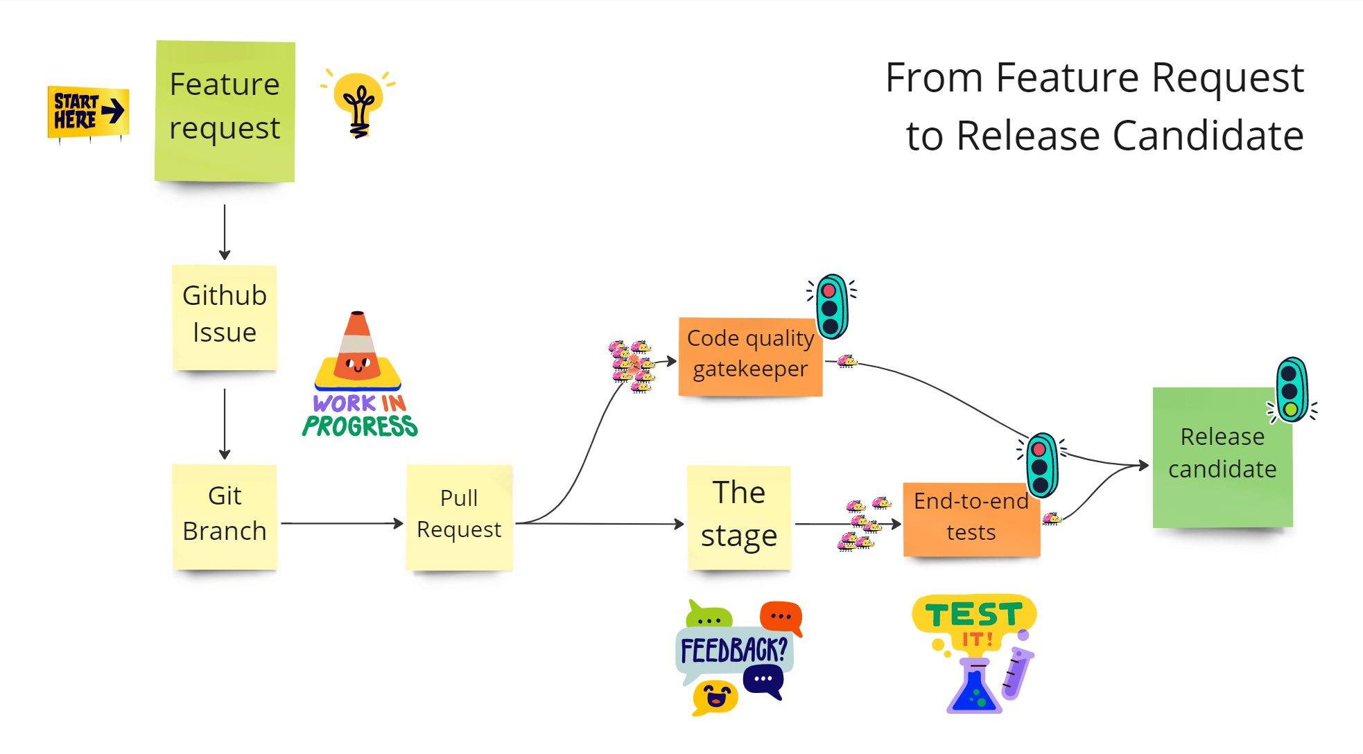 From Feature Request to Release Candidate