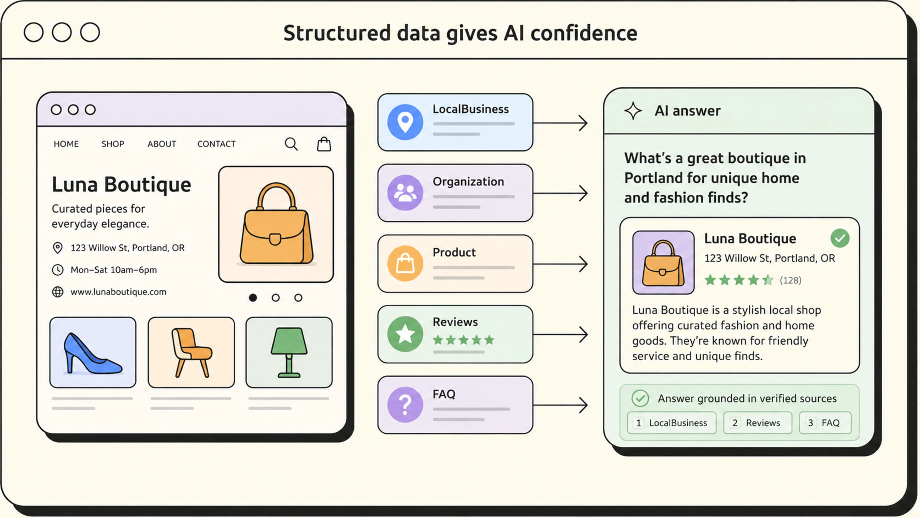 Structured data (schema.org or JSON-LD) gives AI confidence