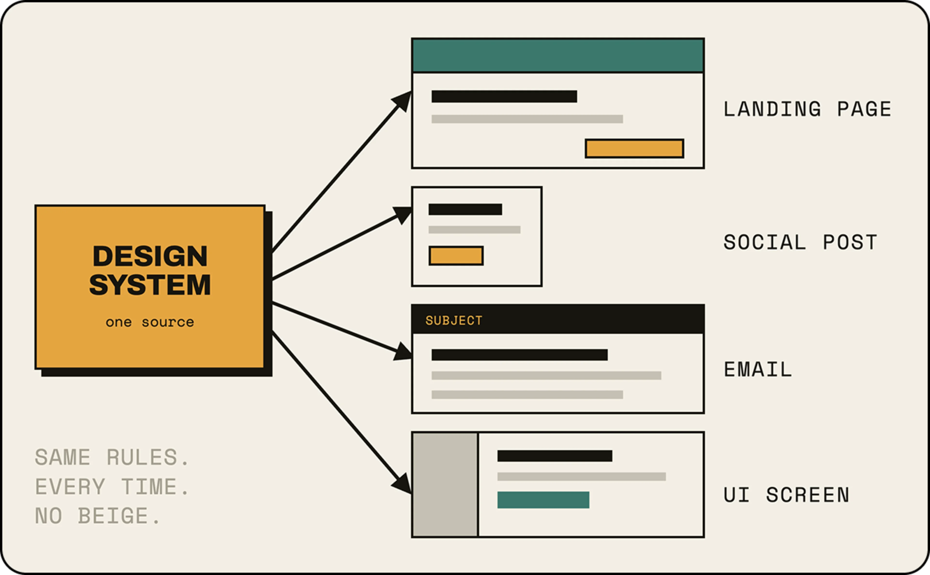 design system outputs