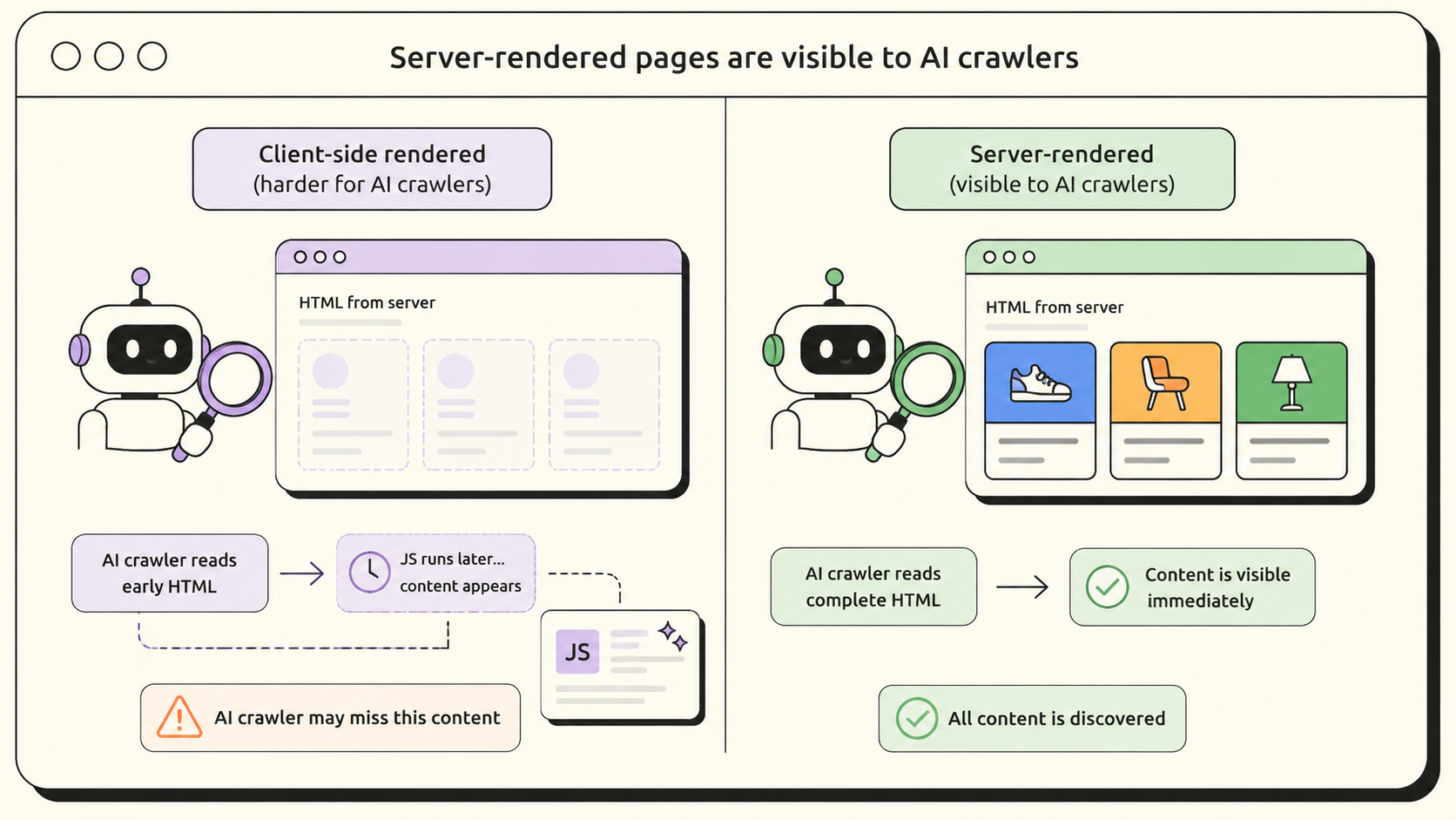 Server-rendered pages are visible to AI crawlers