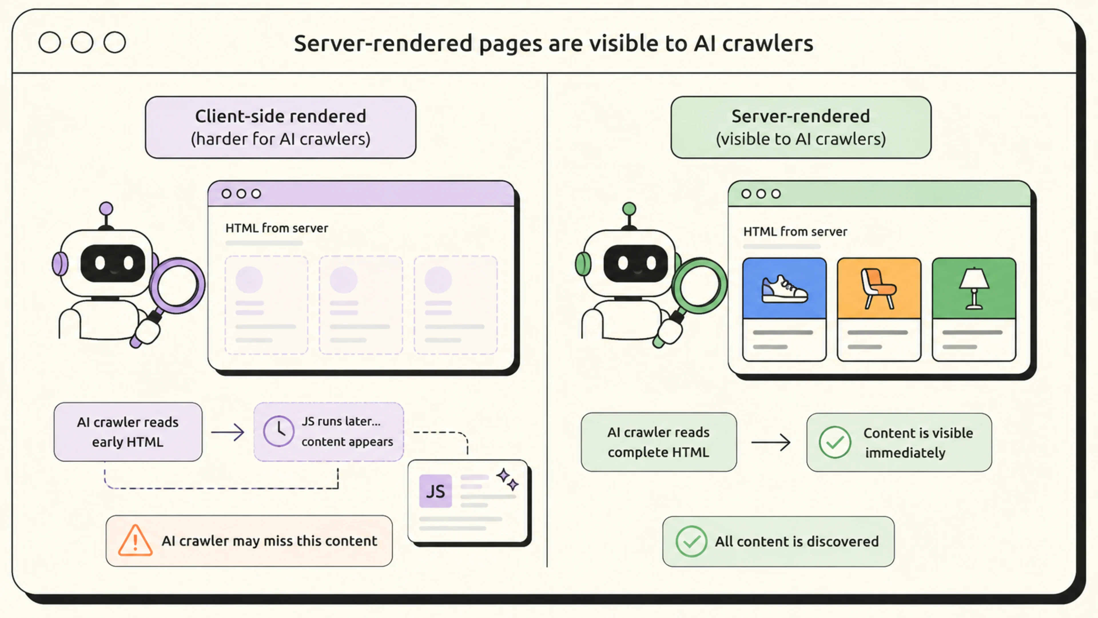 Server-rendered pages are visible to AI crawlers
