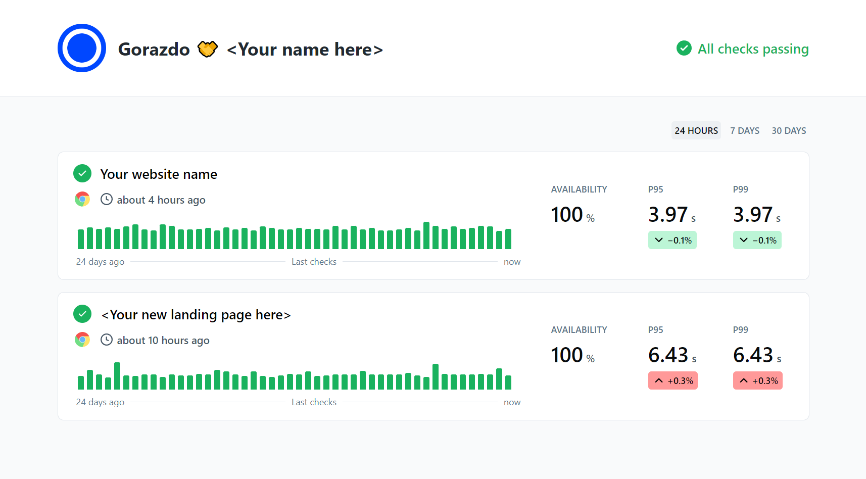 Availability dashboard by Checkly