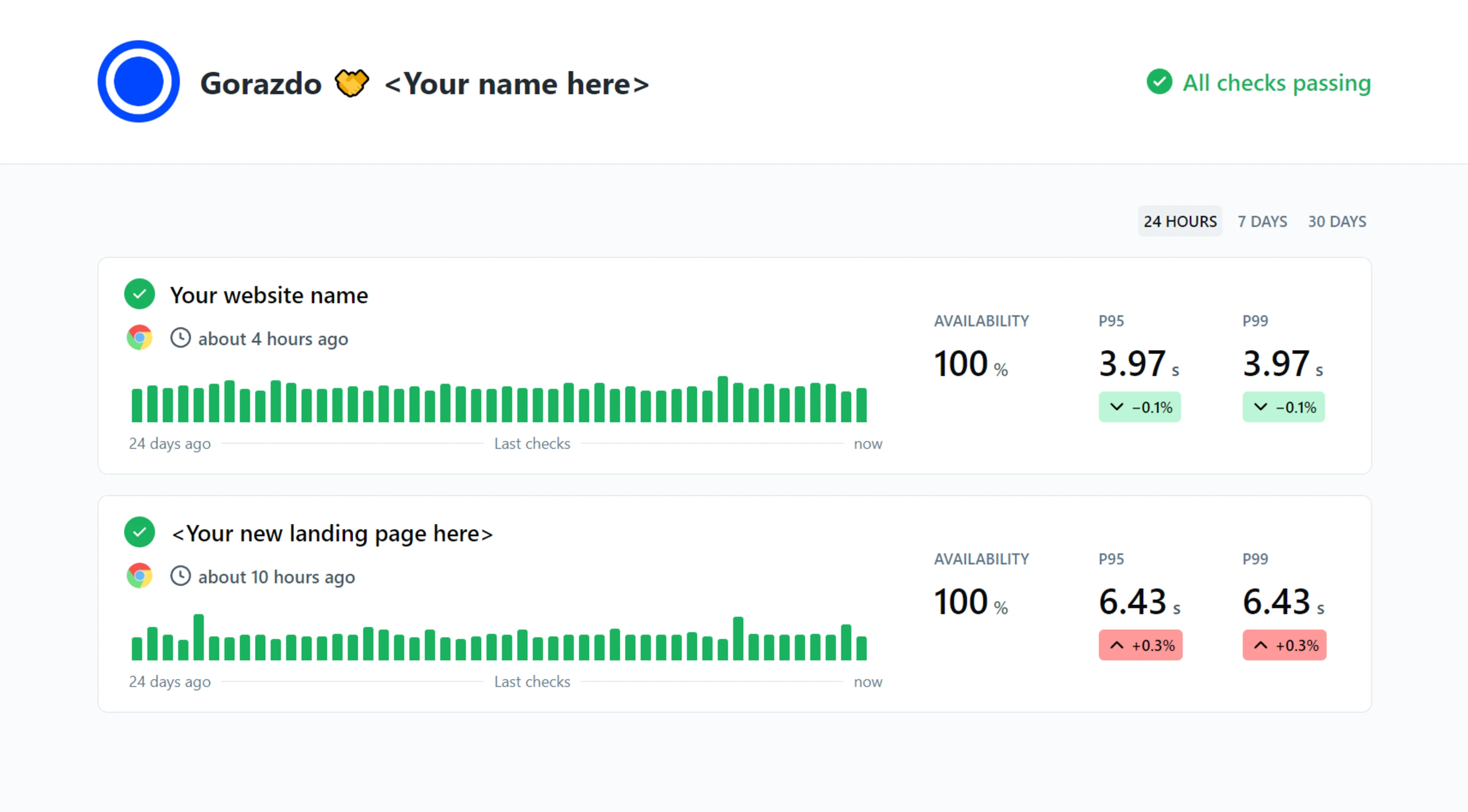 Availability dashboard by Checkly