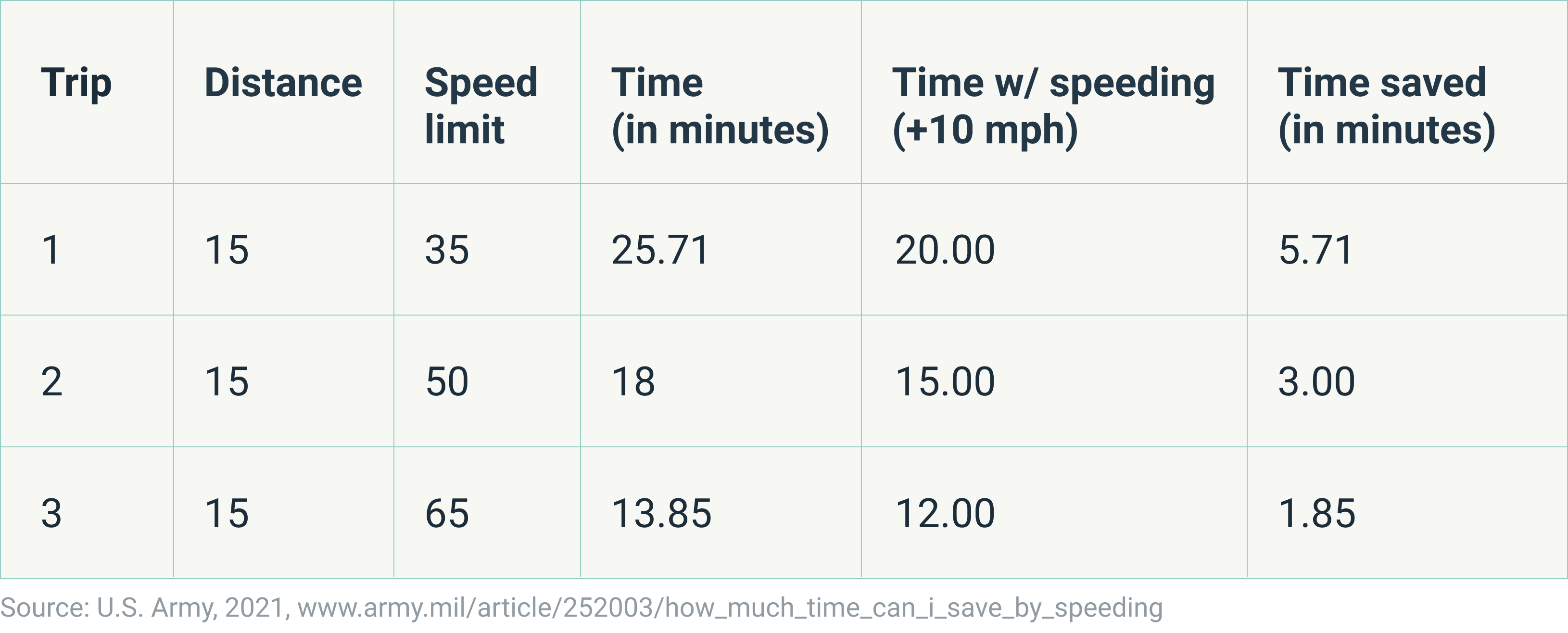 a) Total driving time (hours), (b) percentage of driving time with