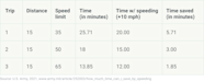 How Much Time Does Speeding Actually Save HiRoad How Much Time Does Speeding Actually Save HiRoad