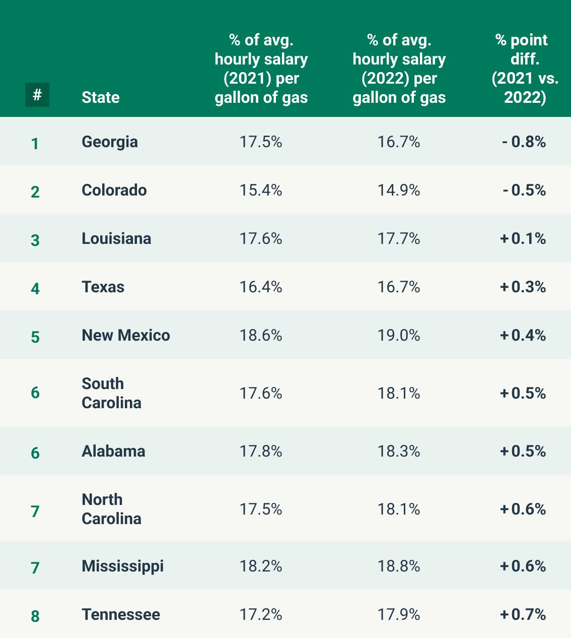 chart depicting the states with the smallest change in year-on-year gas affordability, with Georgia seeing the least change in 2021 vs. 2022