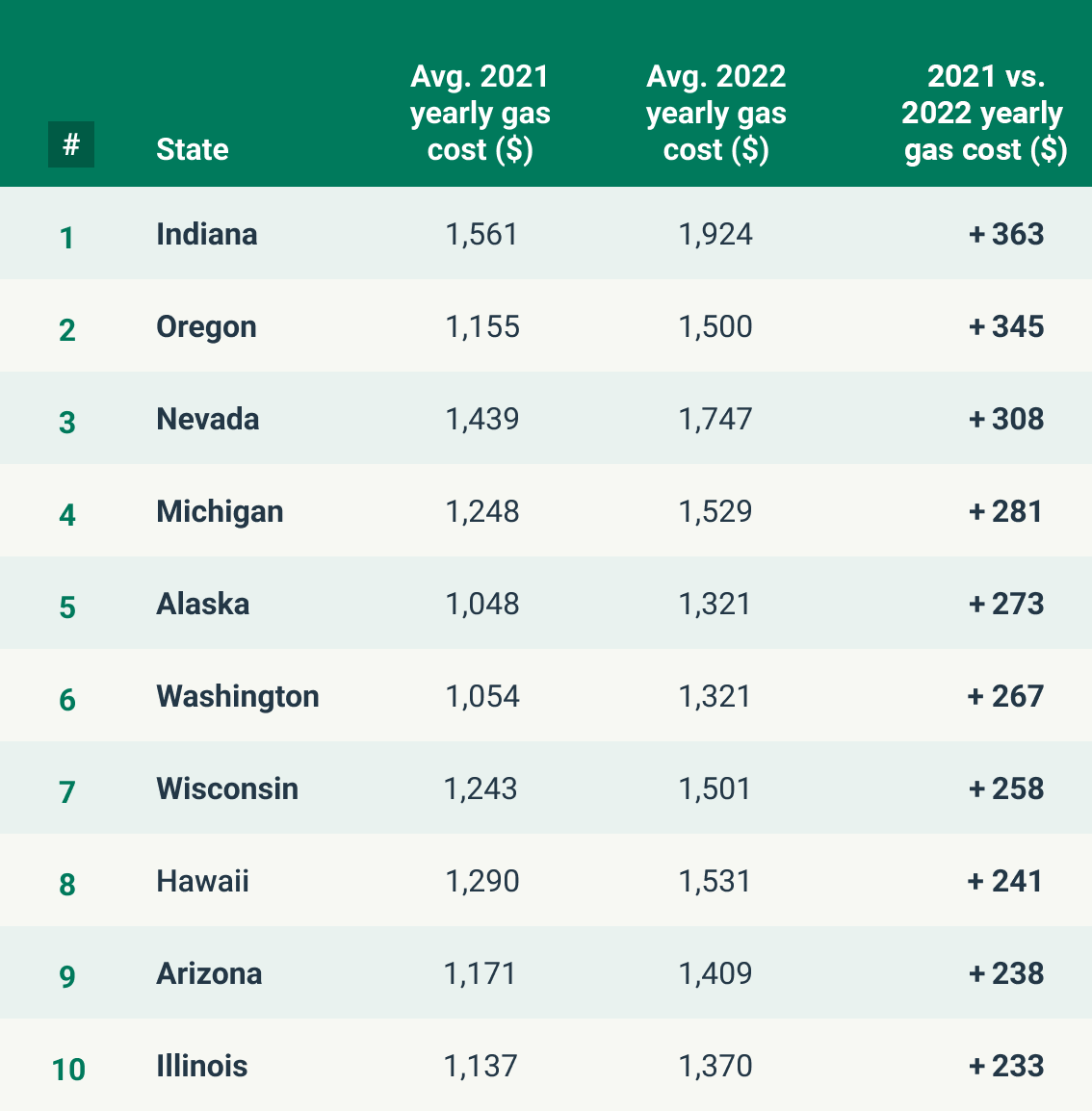 chart depicting the states with the highest change in the annual cost to refuel a vehicle, with Indiana seeing the largest increase, 2021 vs. 2022