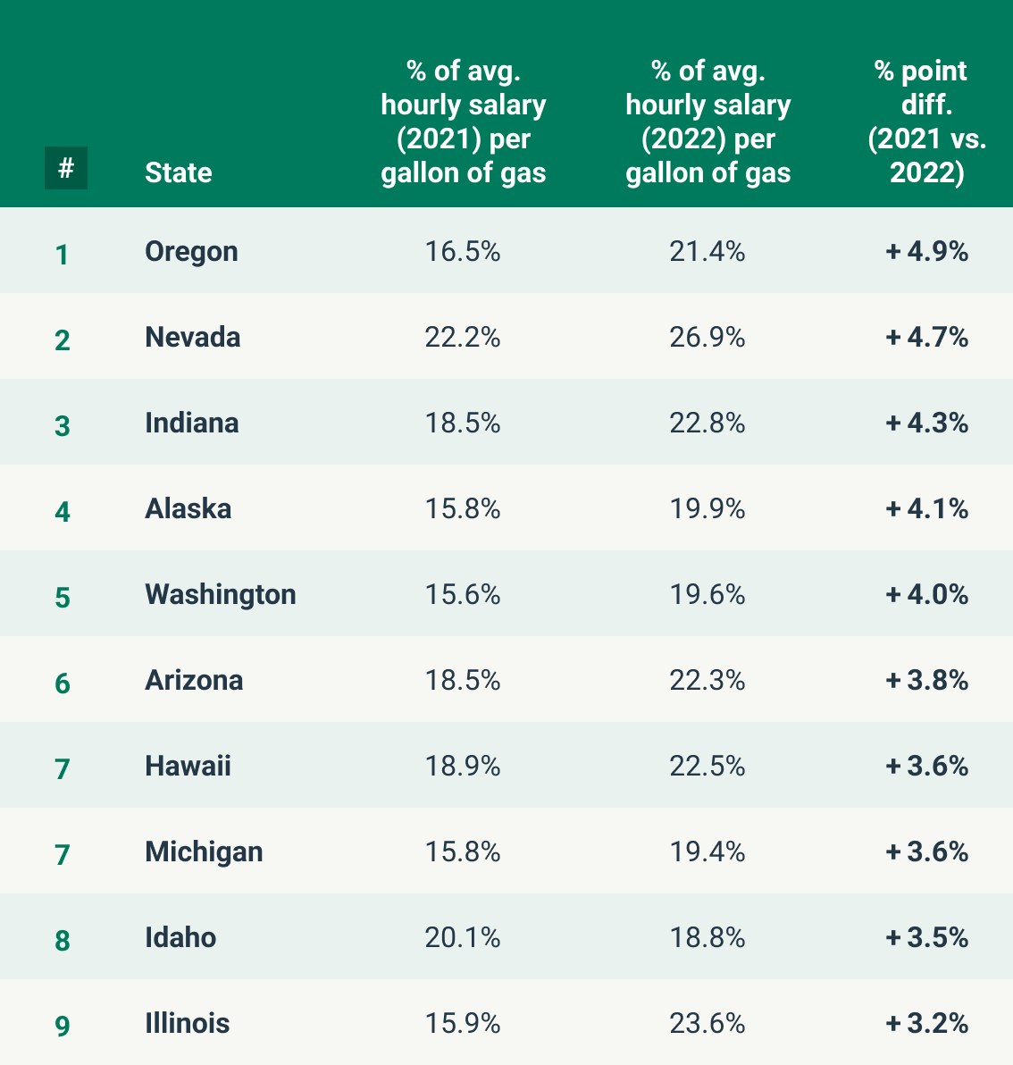 chart depicting the states with biggest year-on-year changes in gas affordability, with Oregon seeing the largest increase in 2021 vs. 2022