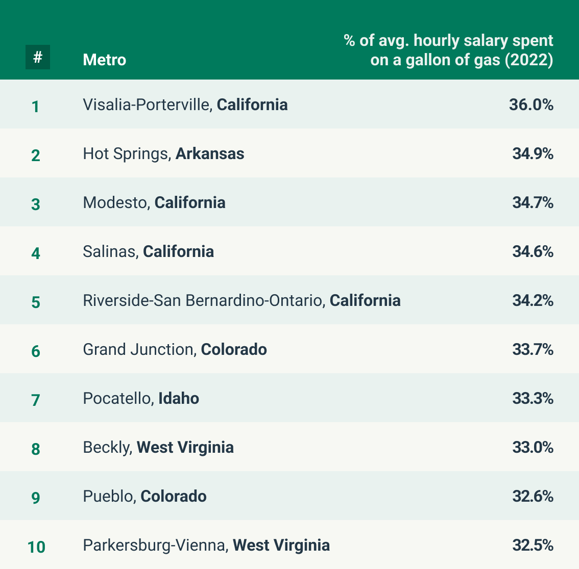 chart depicting the US metro areas with the highest percentage of avg. hourly salary spent on a gallon of gas, 2022