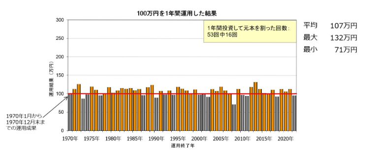 100万円を1年間運用した成果