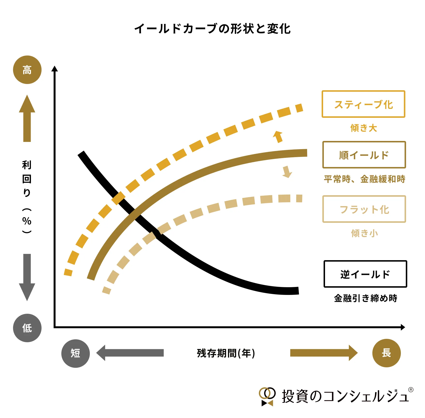 イールドカーブは経済状況を映す指標。通常は右上がりの順イールド。金融緩和でスティープ化、金利差縮小でフラット化。逆イールドは短期金利が長期金利を上回り、景気後退の警告サインとなります。
