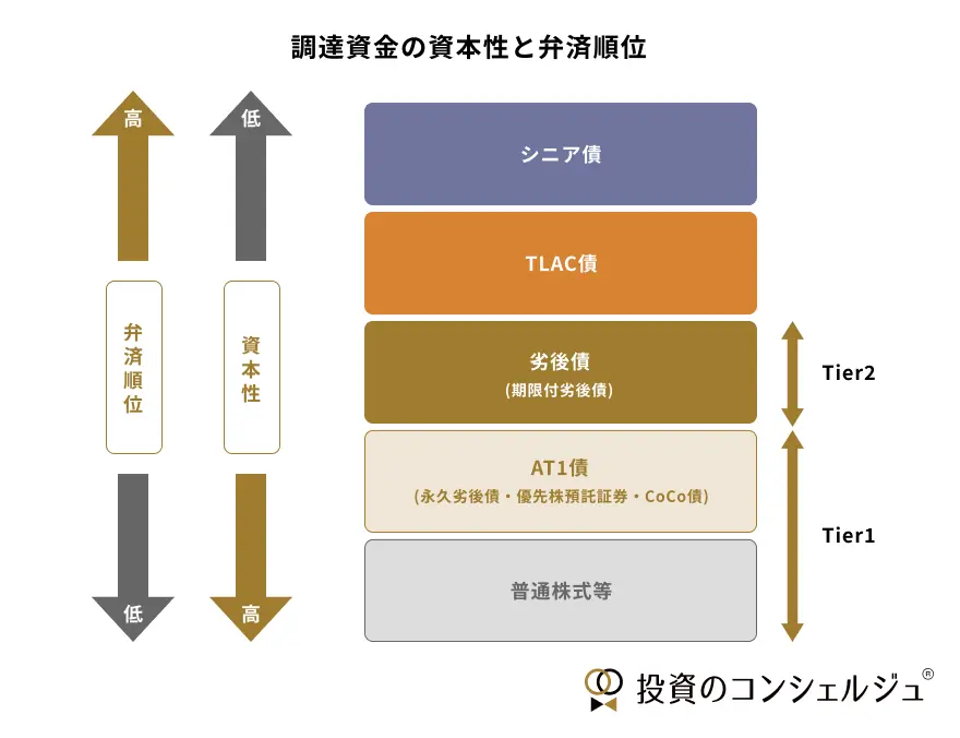 資本・負債の資本性と弁済順位