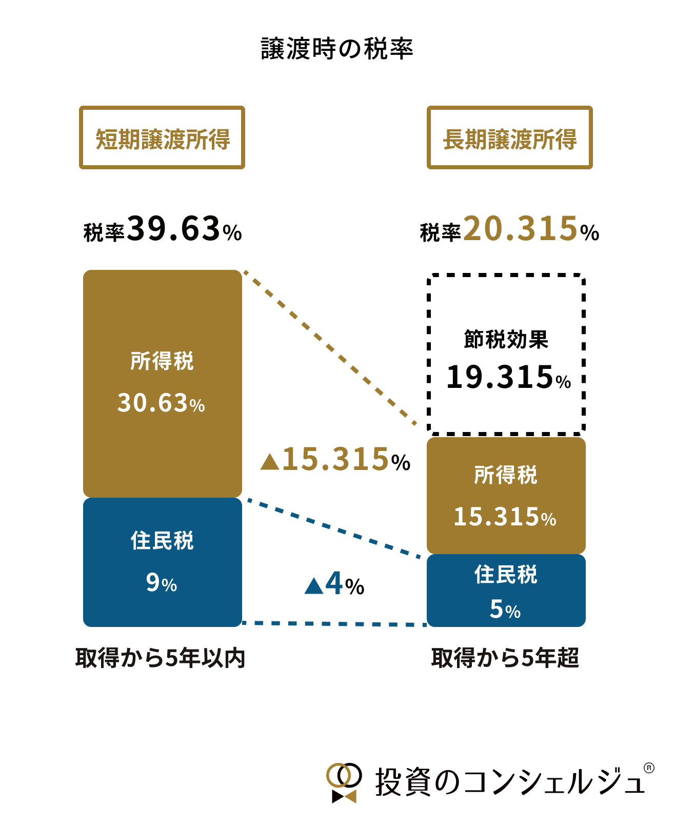 不動産譲渡時の税率の保有期間による違い