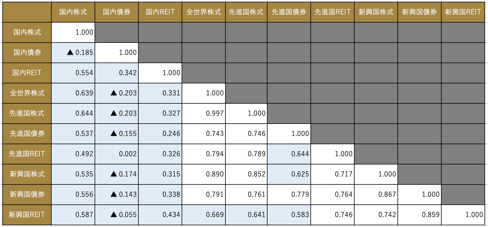 emaxis各ファンド間の相関係数