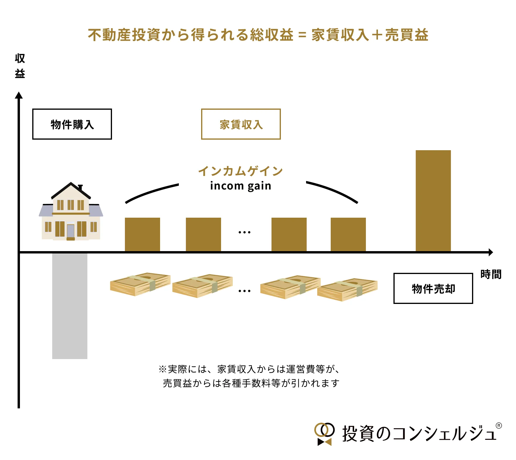 不動産投資の総収益は、家賃収入によるインカムゲインと、物件売却による売買益（キャピタルゲイン）で構成されます。