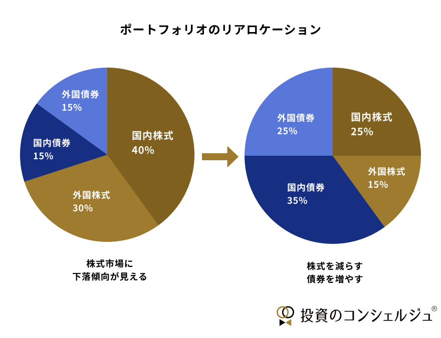 ポートフォリオのリアロケーション