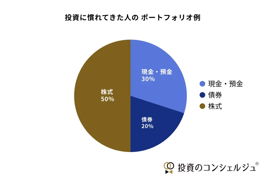 現金・預金、債券、株式の3資産で構成されたポートフォリオ例を示す円グラフ。株式の保有割合を50％にしてリターンを狙います。