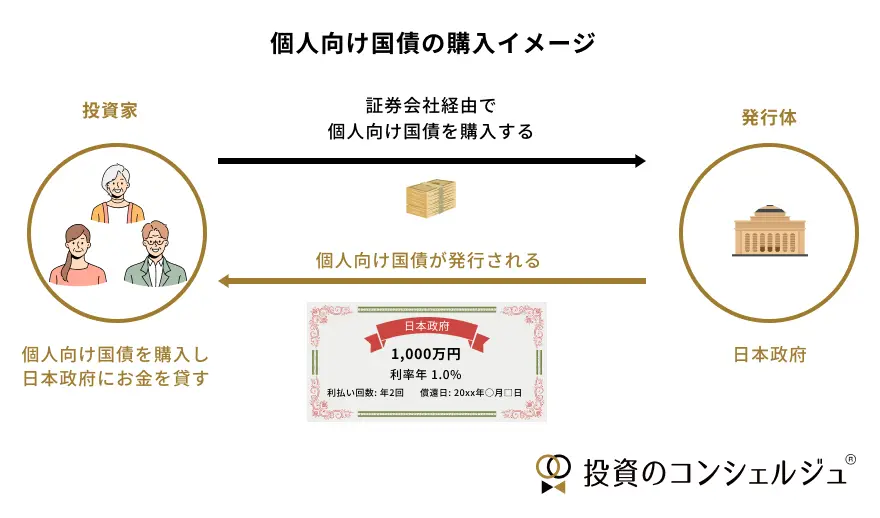 投資家は、個人向け国債を証券会社を通じて購入し、日本政府に資金を貸し付けます。政府は定期的に利子を支払い、満期時に元本を返済します。国債は安全性が高く、安定した利回りを得られる金融商品です。
