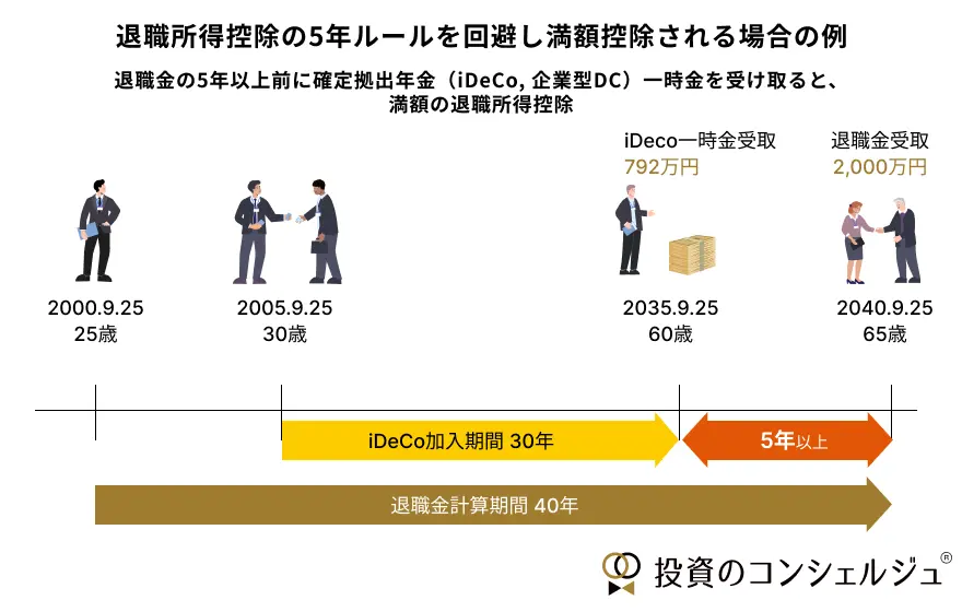 図解 小さな会社の退職金の払い方 図解 小さな会社の退職金の払い方 | 北見 昌朗, 大平 吉朗 |本