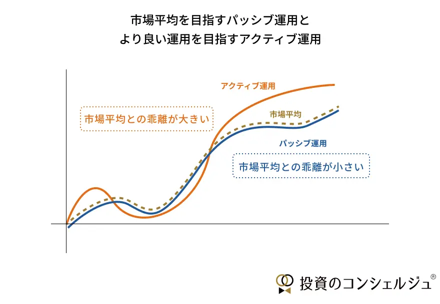 アクティブ運用は市場平均を上回る成果を目指すため変動幅が大きく、パッシブ運用は市場平均に沿うため乖離が小さいことを示した比較グラフ。