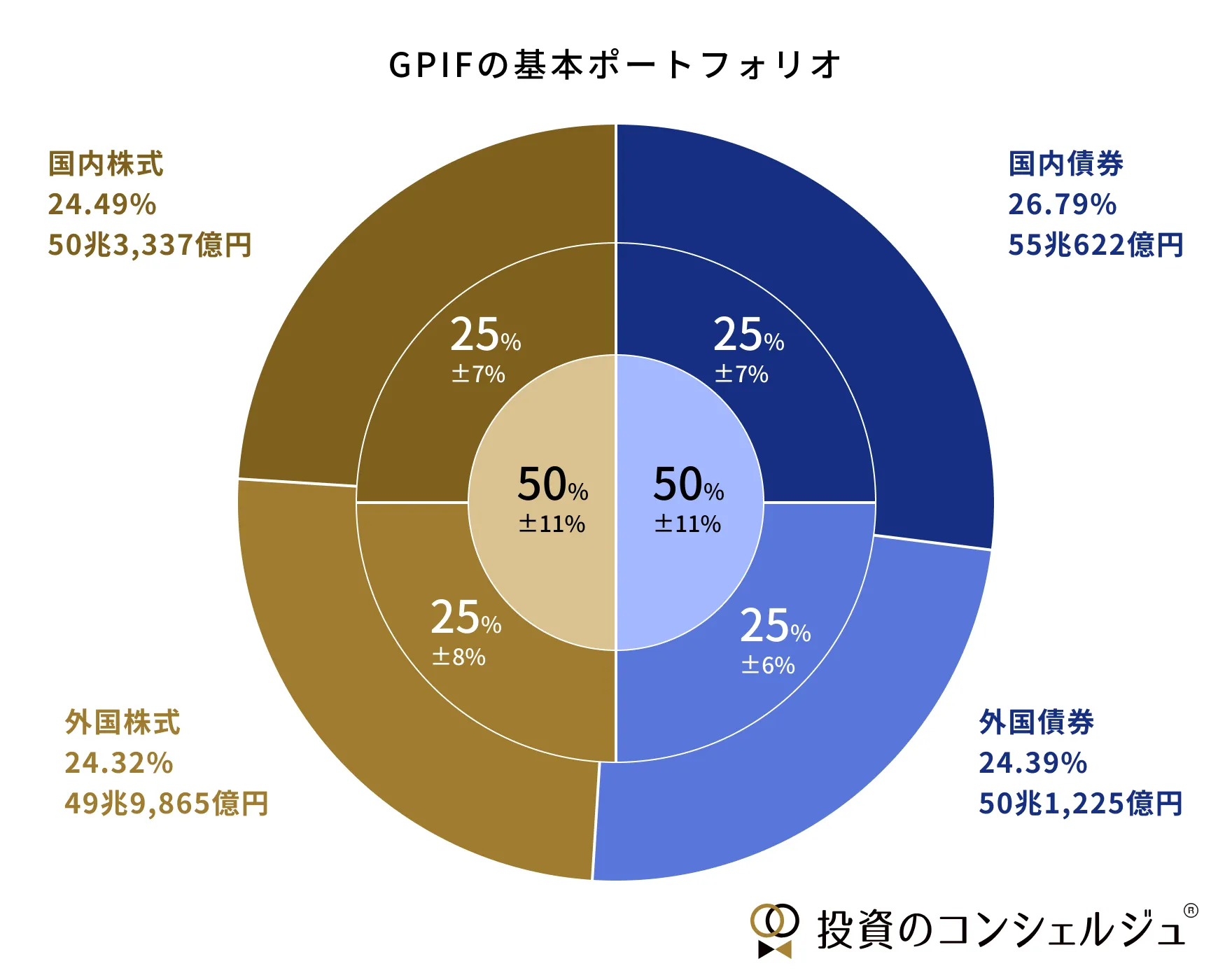 GPIFの基本ポートフォリオ構成は国内株式24.5％、外国株式24.3％、国内債券26.8％、外国債券24.4％で運用されています。資産分散により安定した年金運用を目指しています。
