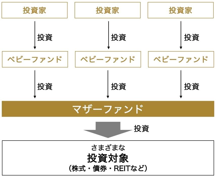 ファミリーファンドの全体像