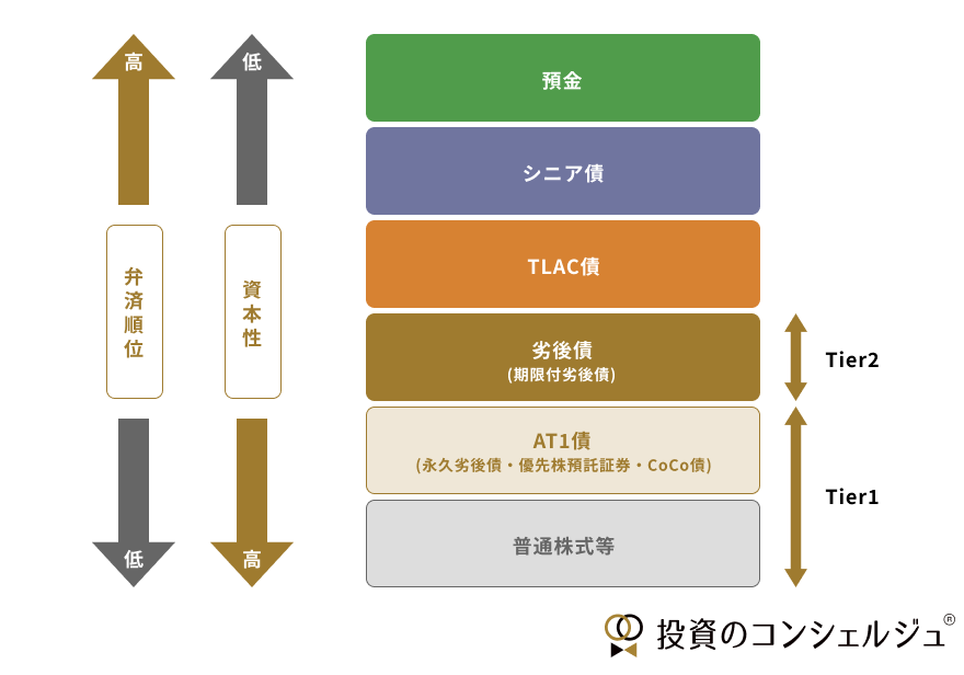 主要な証券の弁済順位