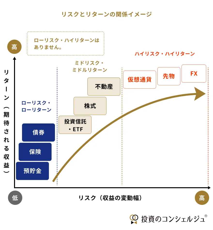 資産クラスごとのリスク・リターンの関係を説明した図です。預貯金や債券はローリスク・ローリターン、暗号通貨等はハイリスク・ハイリターンです。ローリスク・ハイリターンのような都合の良い資産はありません。