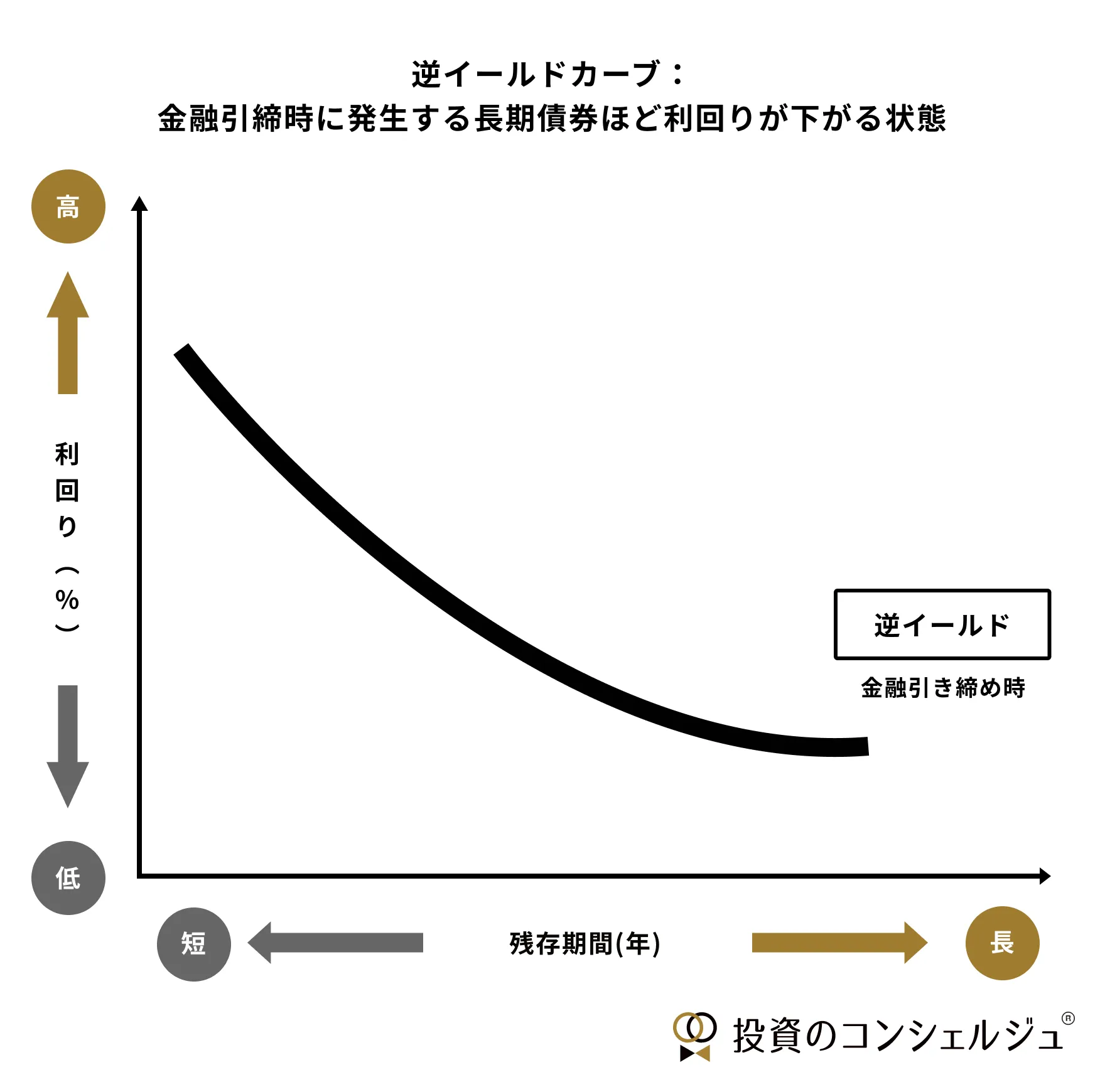 逆イールドカーブ：金融引締時に発生する長期債券ほど利回りが下がる状態