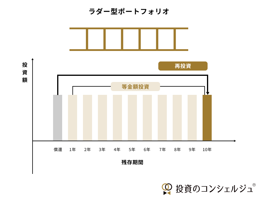 ラダー型ポートフォリオ