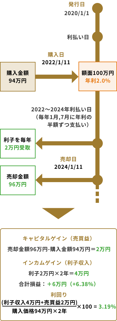 事例 2年保有し売却