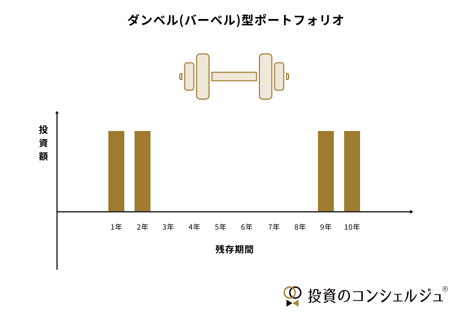 ダンベル型ポートフォリオ