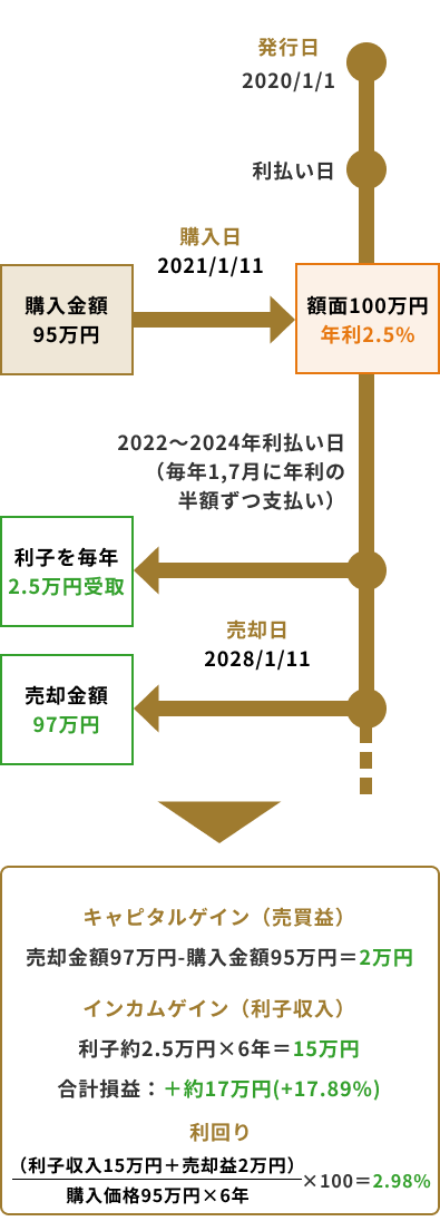 事例 D国債を6年保有し売却