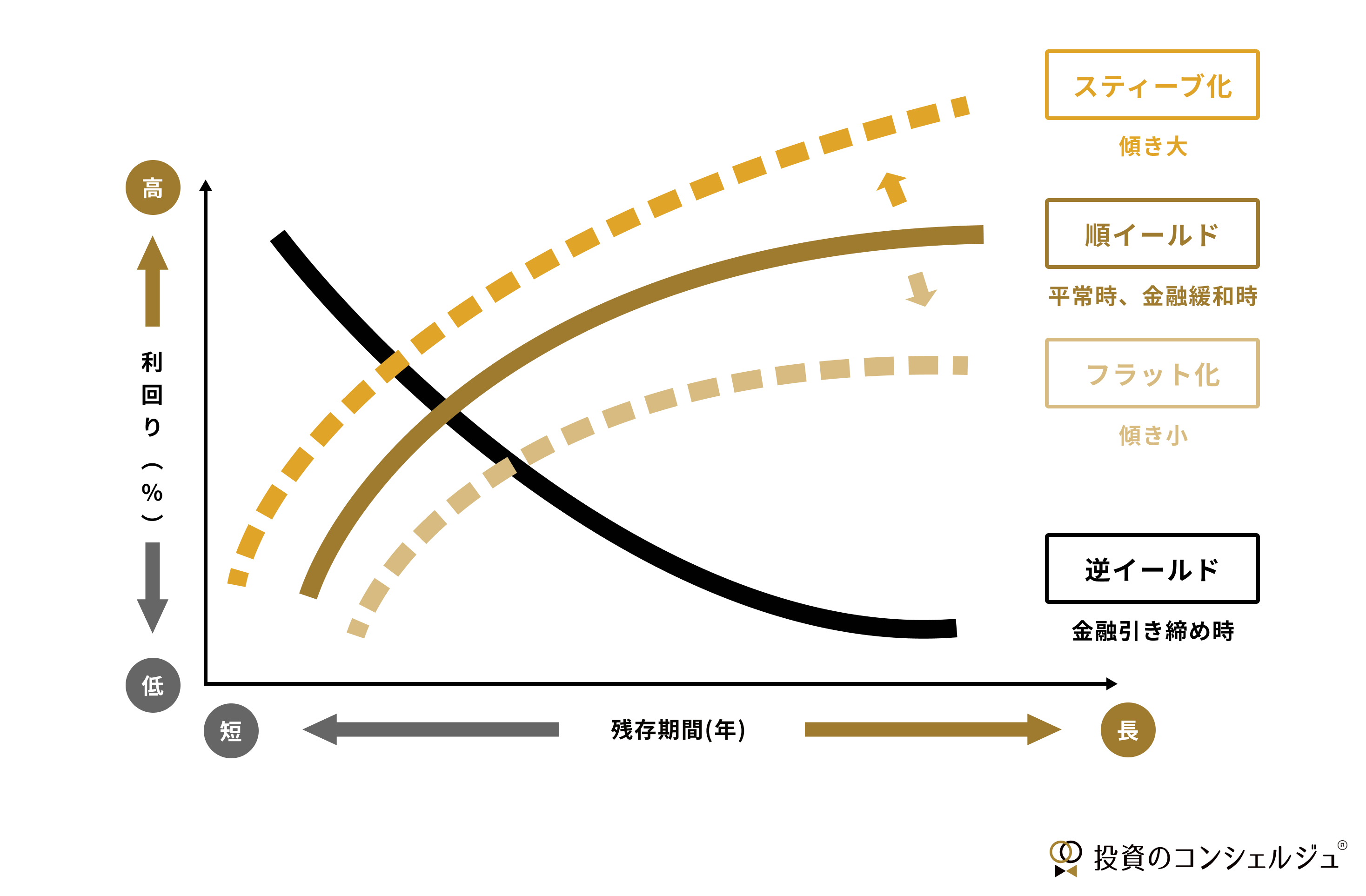 イールドカーブの違い