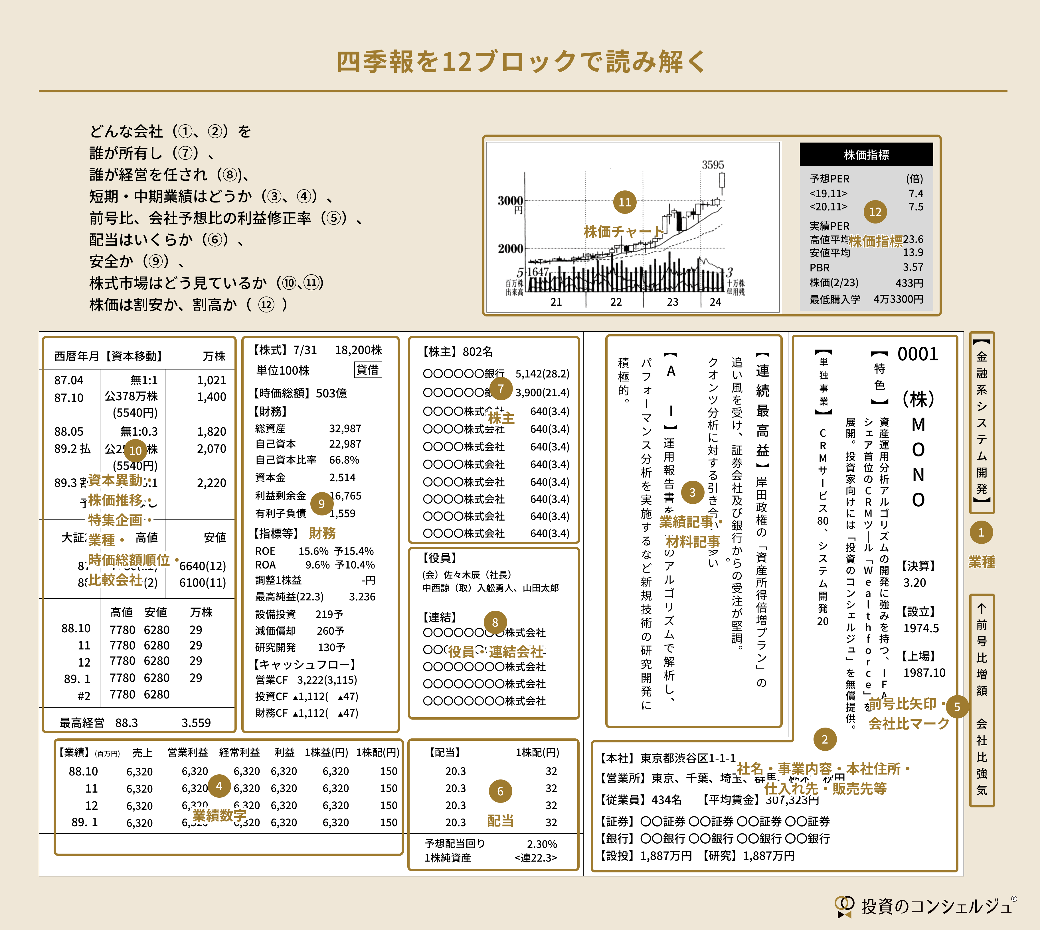 四季報の掲載イメージ