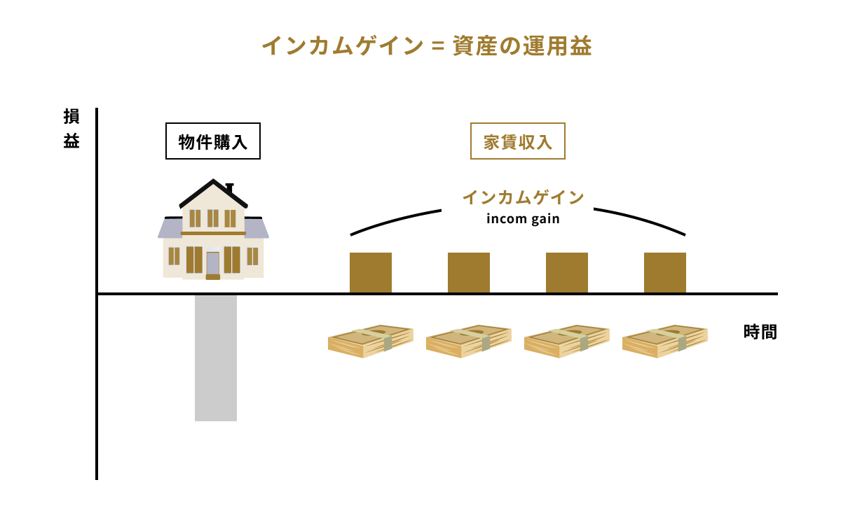 不動産のインカムゲインの説明画像