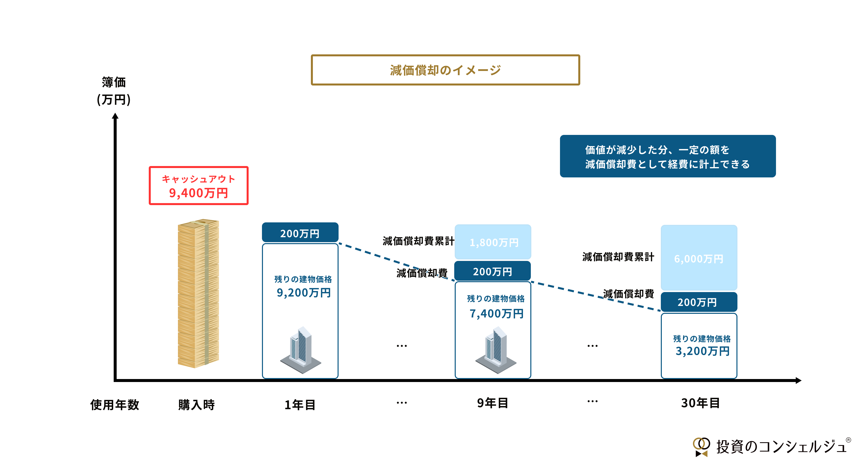 減価償却のイメージ（定額法）