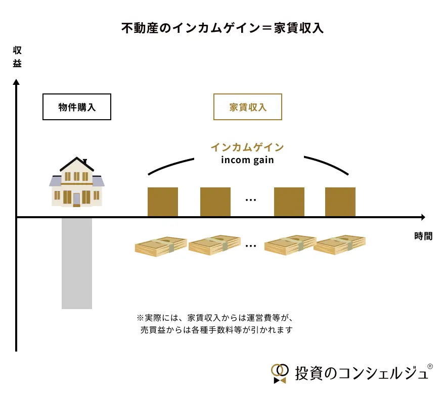 不動産投資のインカムゲインは月々得られる家賃収入のことを指します