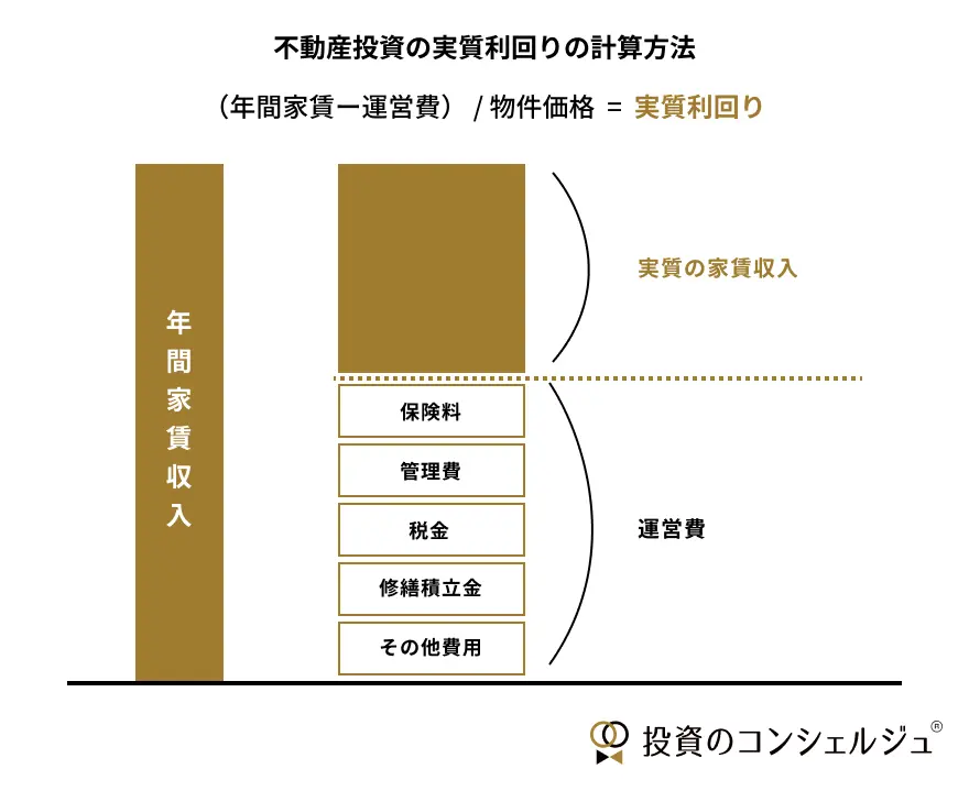 不動産投資の実質利回りは、年間家賃収入から保険料、管理費、税金、修繕積立金などの運営費を差し引いた実質の家賃収入を、物件価格で割った値です。表面利回りよりも実際の収益性を正確に把握できる指標です。