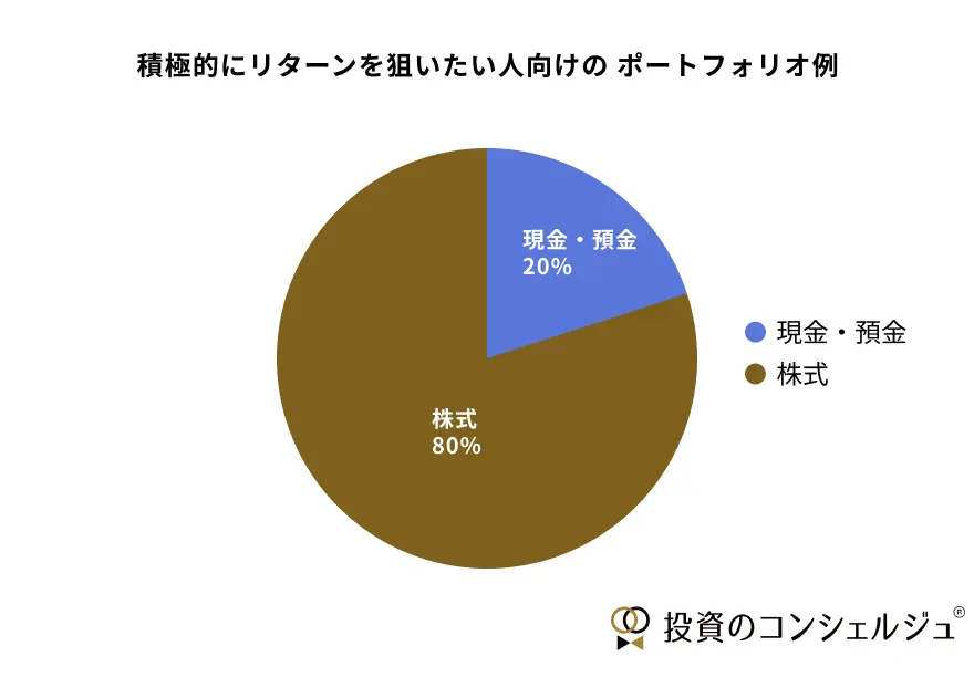 現金・預金が約2割、株式が約8割を占めるポートフォリオの円グラフ。株式をポートフォリオの軸に据えて積極的にリターンを狙います。