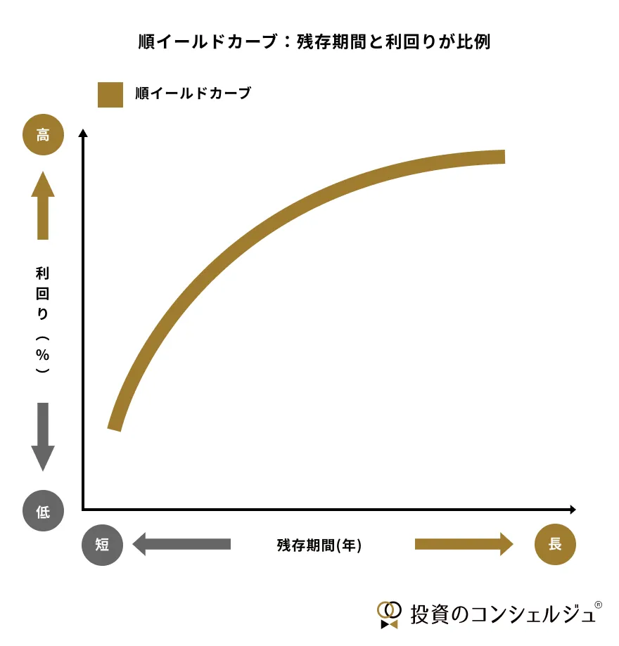 順イールドカーブとは、長期金利が短期金利より高い通常の市場状態。経済安定期に見られ、グラフでは残存期間が長いほど利回りが上昇する形状を示します。