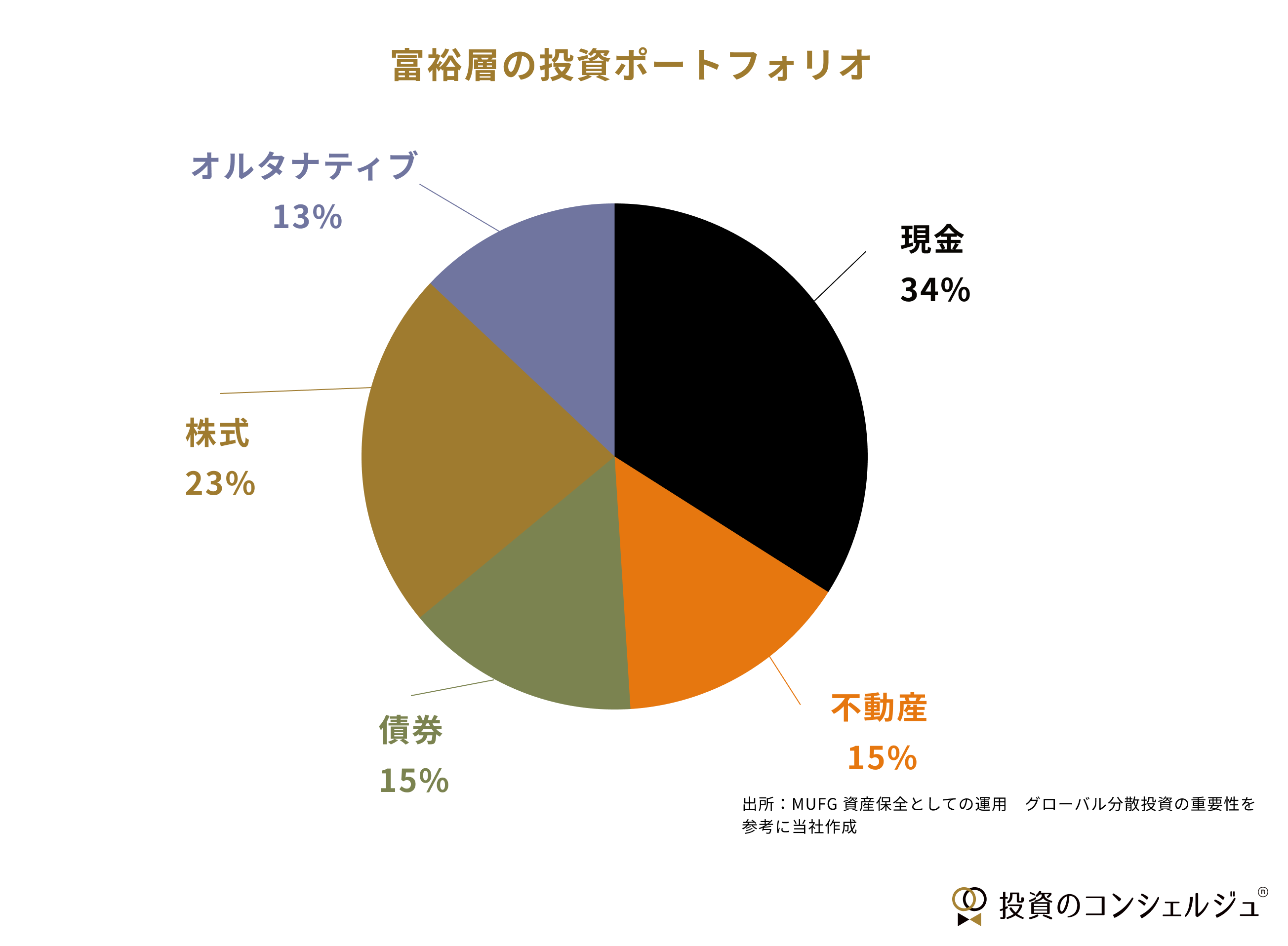 富裕層の投資ポートフォリオ