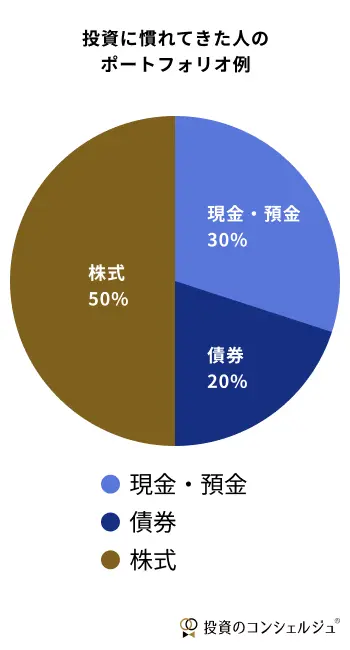 現金・預金、債券、株式の3資産で構成されたポートフォリオ例を示す円グラフ。株式の保有割合を50％にしてリターンを狙います。