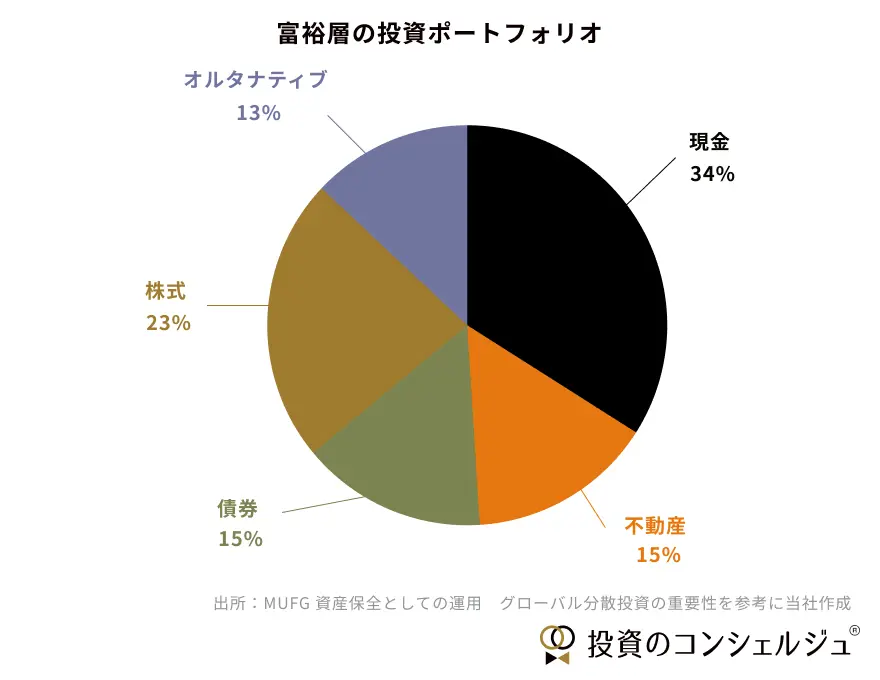富裕層の投資ポートフォリオは、現金34％、株式23％、債券15％、不動産15％、オルタナティブ投資13％といった形で構成されており、資産が分散されていることが分かります。