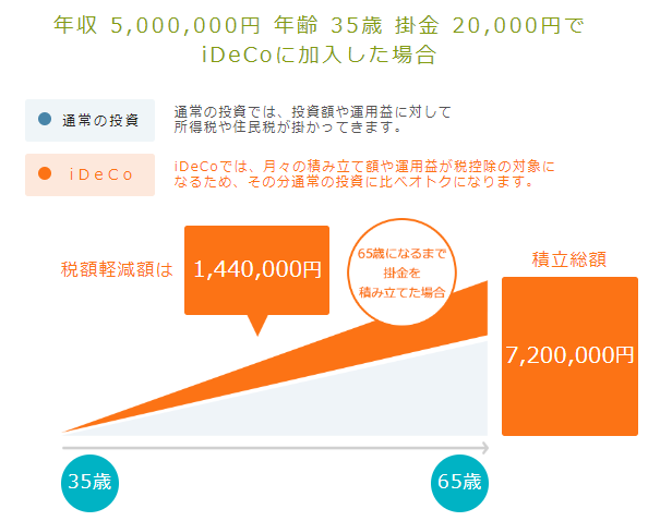 idecoの積立金額