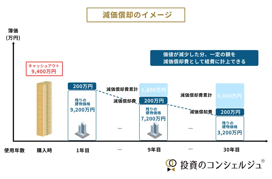 建物を購入した費用は一度に経費計上せず、減価償却費として経費計上します。定額法では毎年一定額を経費計上することができるため、節税効果が期待できます