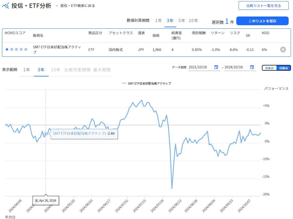 SMT ETF日本好配当株アクティブの基準価額推移